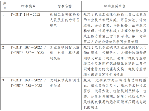 中國機械聯批準3項團體標準、通告25項團體標準復審結果